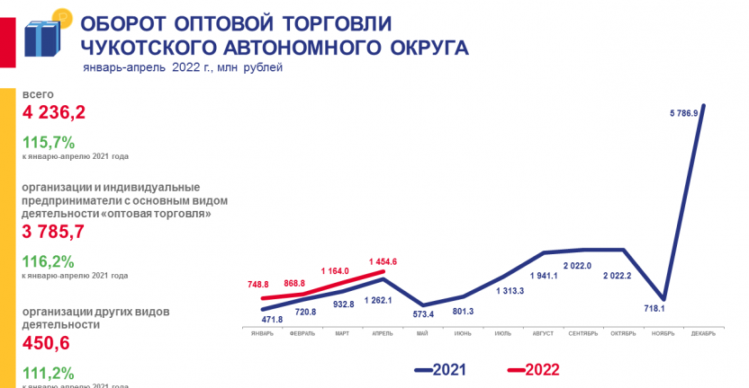 Оборот оптовой торговли Чукотского автономного округа в январе-апреле 2022 года